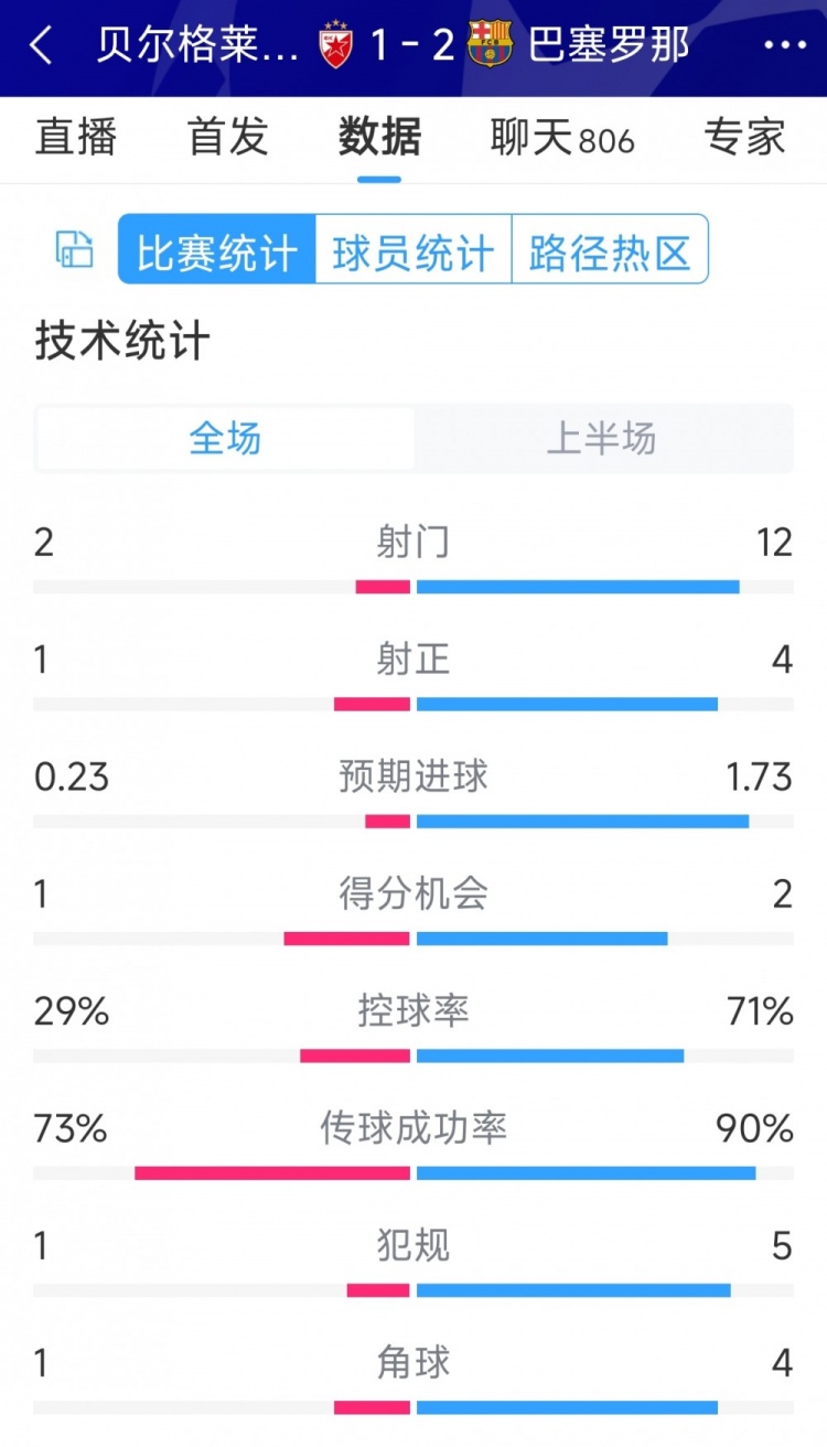 優(yōu)勢(shì)明顯，巴薩vs貝爾格萊德紅星半場數(shù)據(jù)：射門12-2，射正4-1