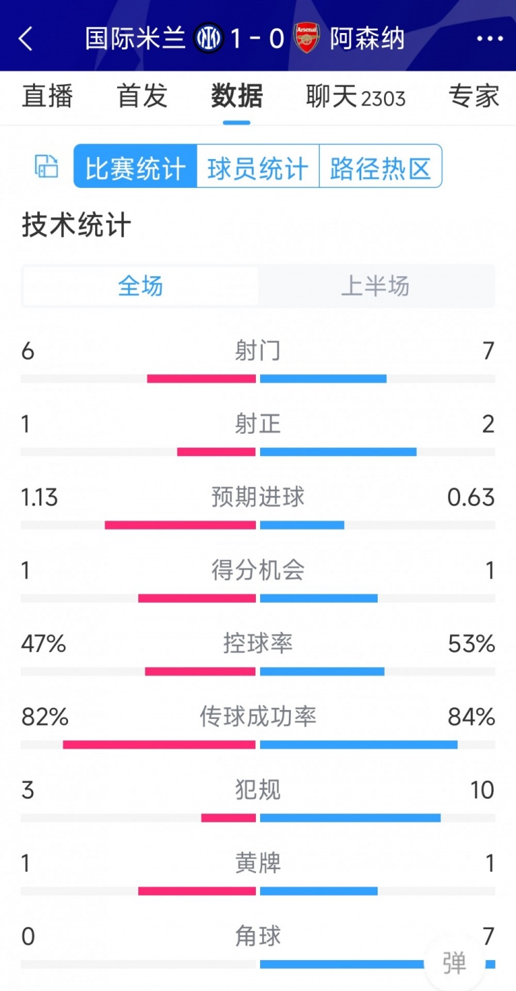 國(guó)米vs阿森納半場(chǎng)數(shù)據(jù)：射門6-7，射正1-2，角球0-7