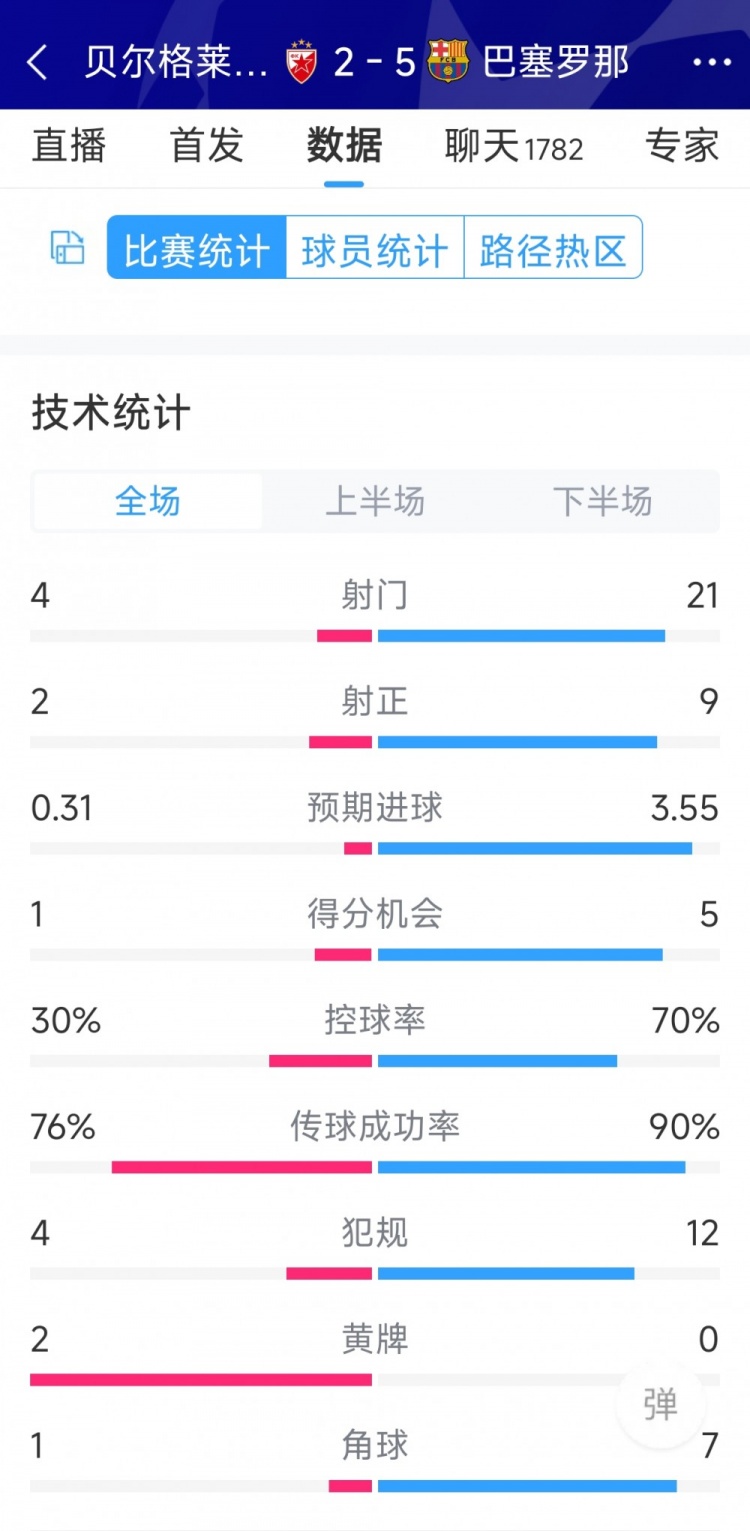 進攻盛宴！巴薩5-2貝爾格萊德紅星全場數(shù)據(jù)：射門21-4，射正9-2