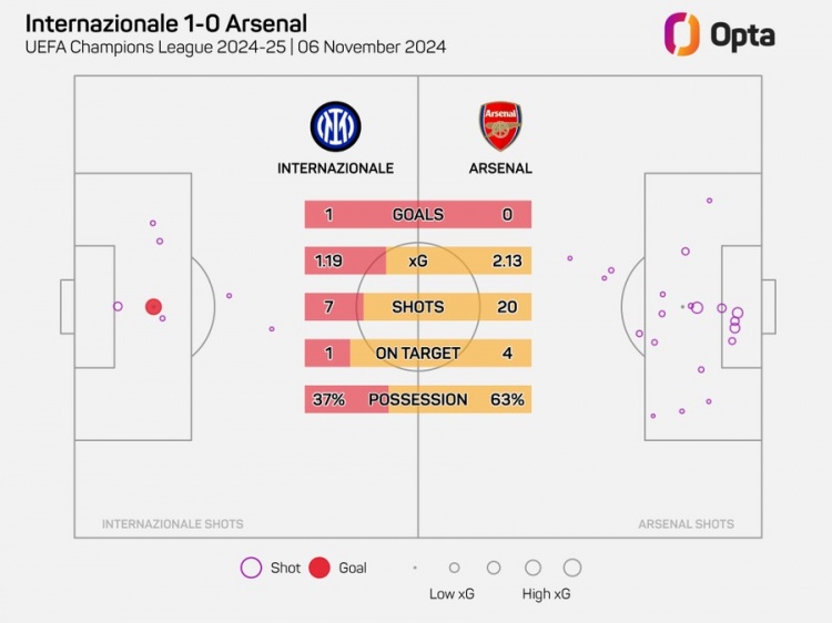 阿森納在歐冠20腳射門但沒進球，自2006年以來最多的一次