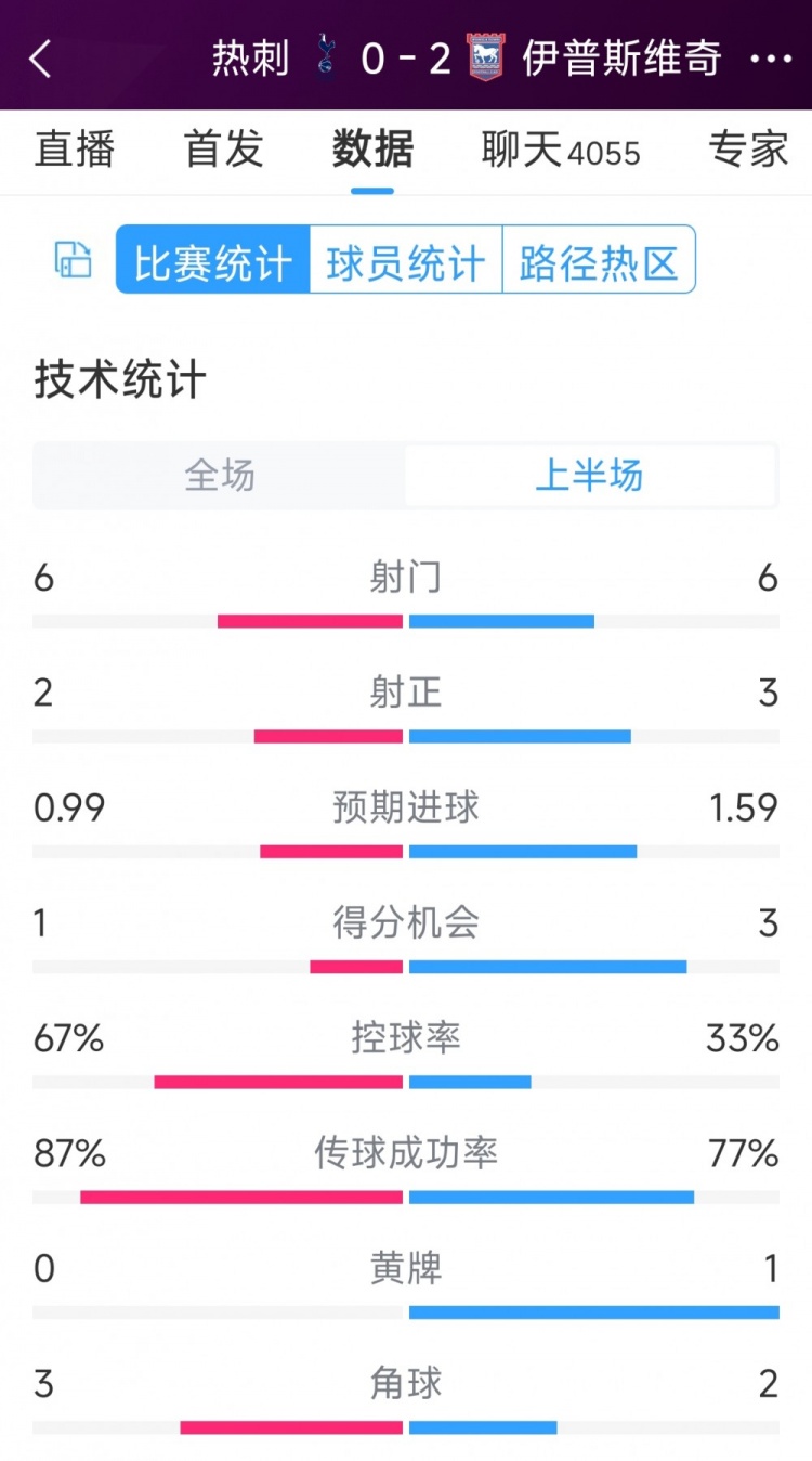 兩球落后！熱刺vs伊鎮(zhèn)半場數(shù)據(jù)：射門6-6，射正2-3，得分機會1-3