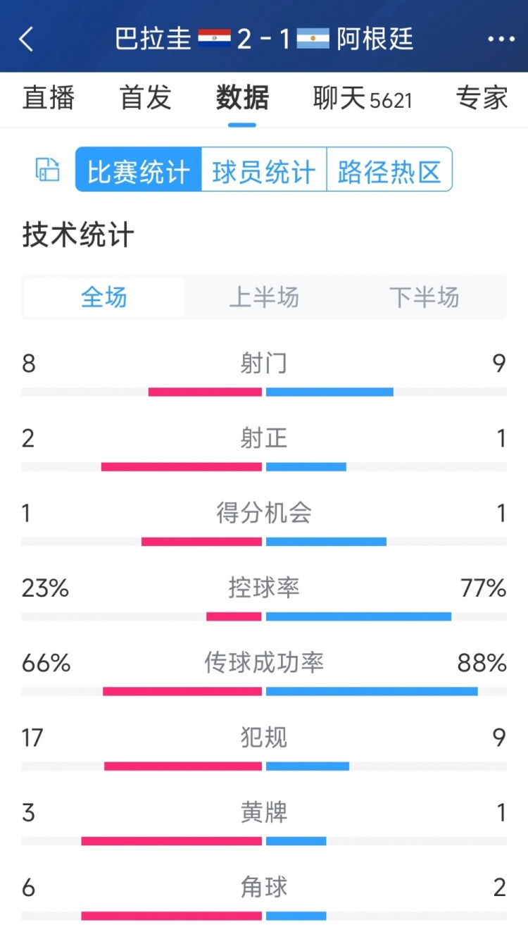 阿根廷1-2巴拉圭全場數(shù)據(jù)：射門9-8，射正1-2，阿根廷控球率77%