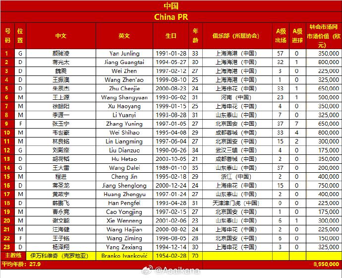 差超32倍！國足vs日本23人身價(jià)對(duì)比：國足895萬歐，日本2.86億歐