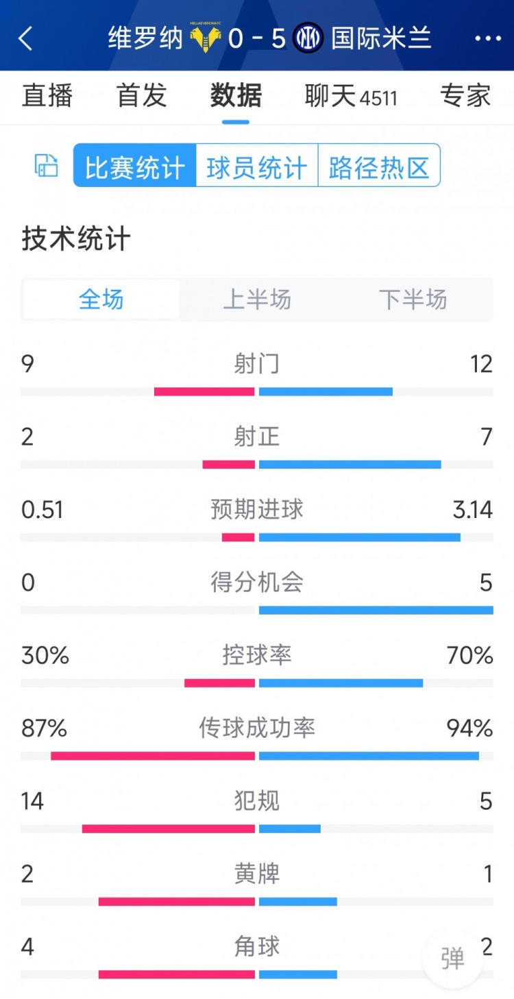 半場(chǎng)收手，國(guó)米5-0維羅納全場(chǎng)數(shù)據(jù)：射門12-9，射正7-2