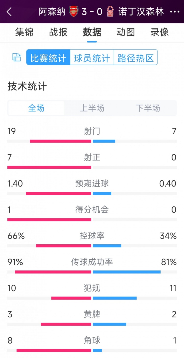 完勝！阿森納3-0諾丁漢森林全場(chǎng)數(shù)據(jù)：射門19-7，射正7-0