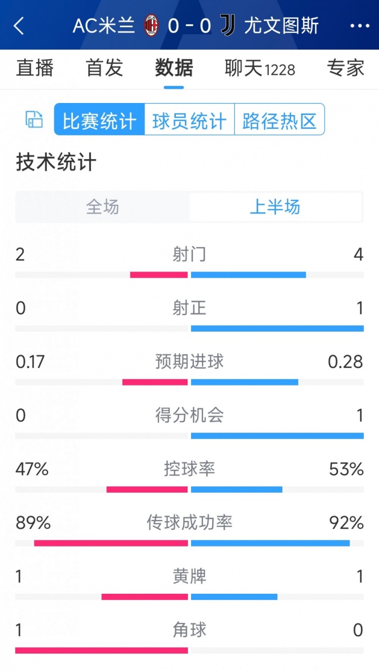 半場(chǎng)互交白卷，AC米蘭vs尤文半場(chǎng)數(shù)據(jù)：射門(mén)2-4，射正0-1