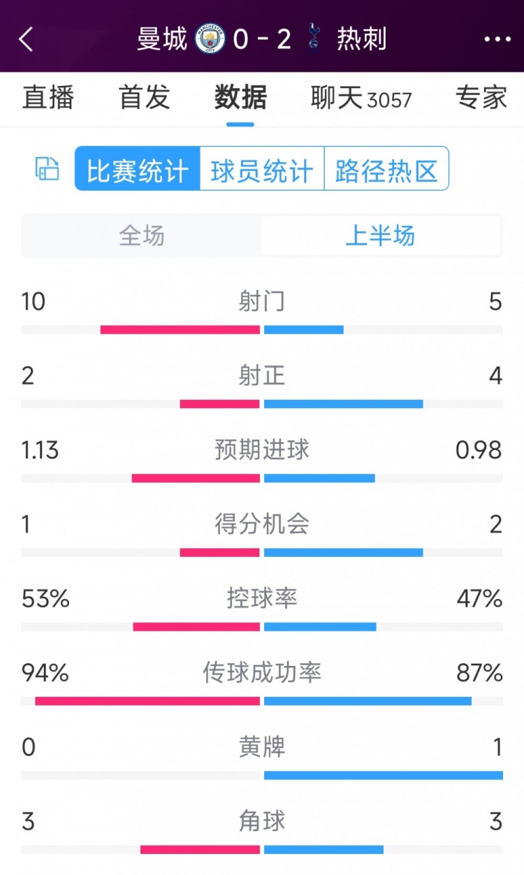 熱刺半場(chǎng)兩球領(lǐng)先！曼城vs熱刺半場(chǎng)數(shù)據(jù)：射門10-5，射正2-4