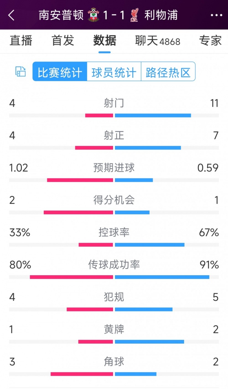 利物浦vs南安普頓半場數(shù)據(jù)：射門11-4，射正7-4，得分機(jī)會1-2