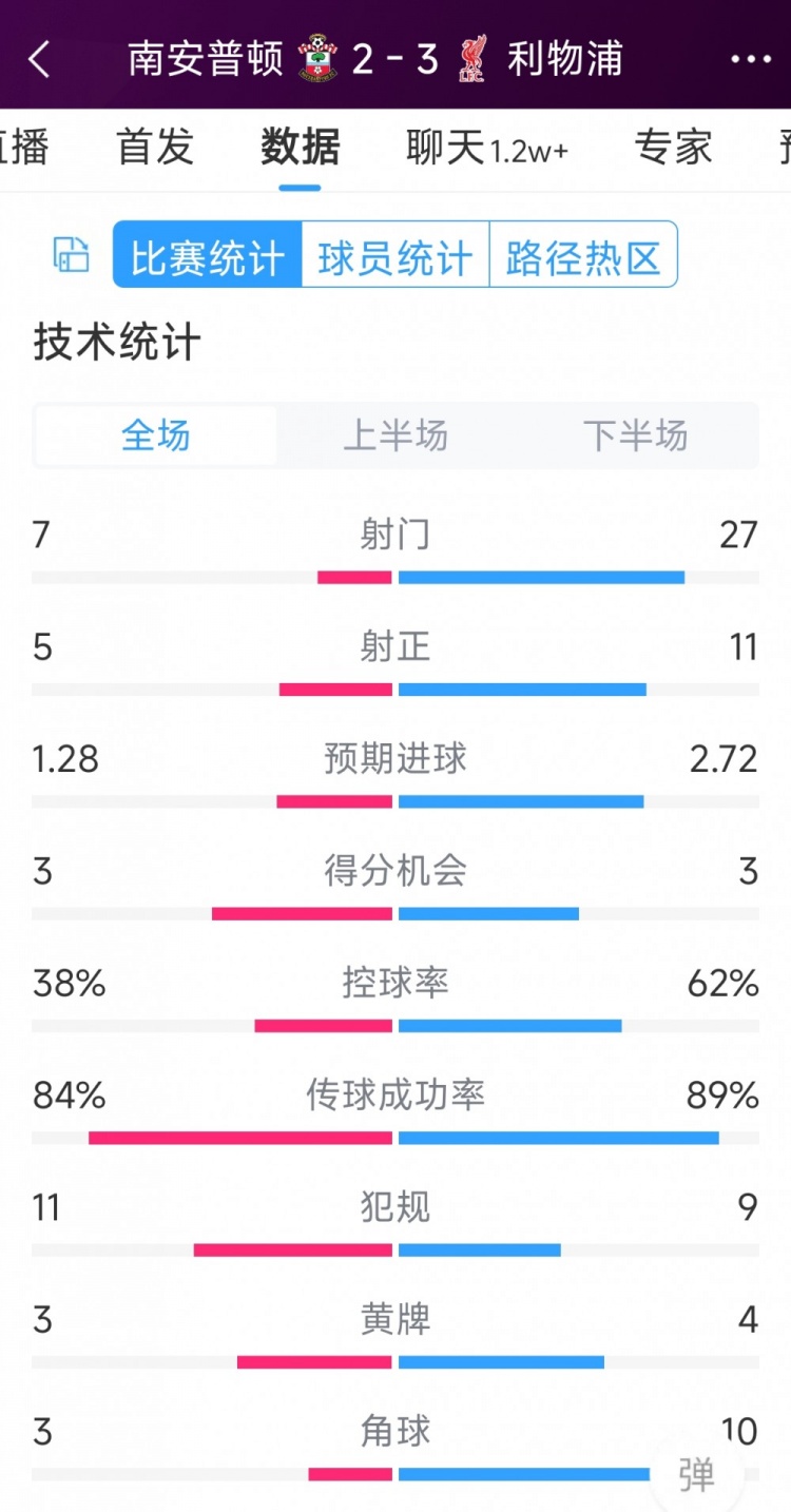 有驚無(wú)險(xiǎn)！利物浦3-2南安普頓全場(chǎng)數(shù)據(jù)：射門(mén)27-7，射正11-5