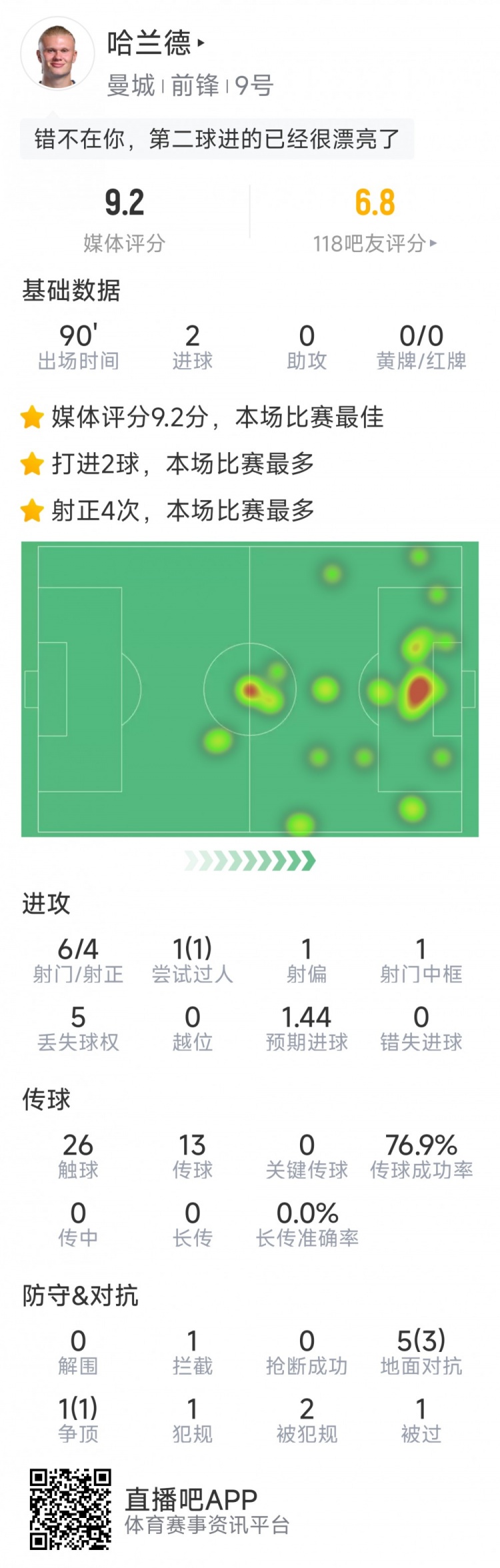 哈蘭德本場數(shù)據(jù)：梅開二度，6射4正，1次中框，評分9.2分