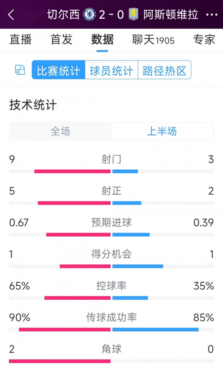 優(yōu)勢明顯！切爾西vs維拉半場數(shù)據(jù)：射門9-3，射正5-2