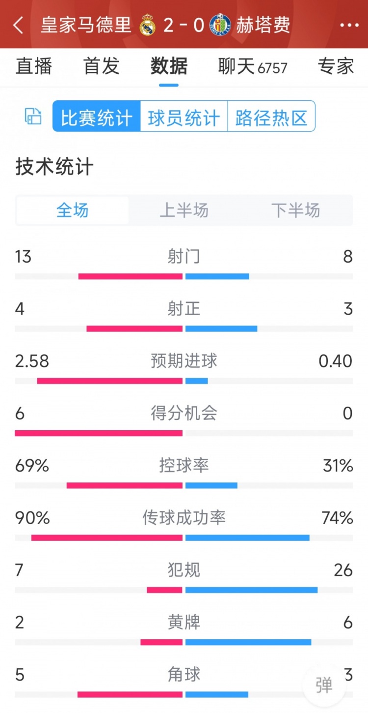 皇馬2-0赫塔費(fèi)全場數(shù)據(jù)：射門13-8，射正4-3，犯規(guī)7-26