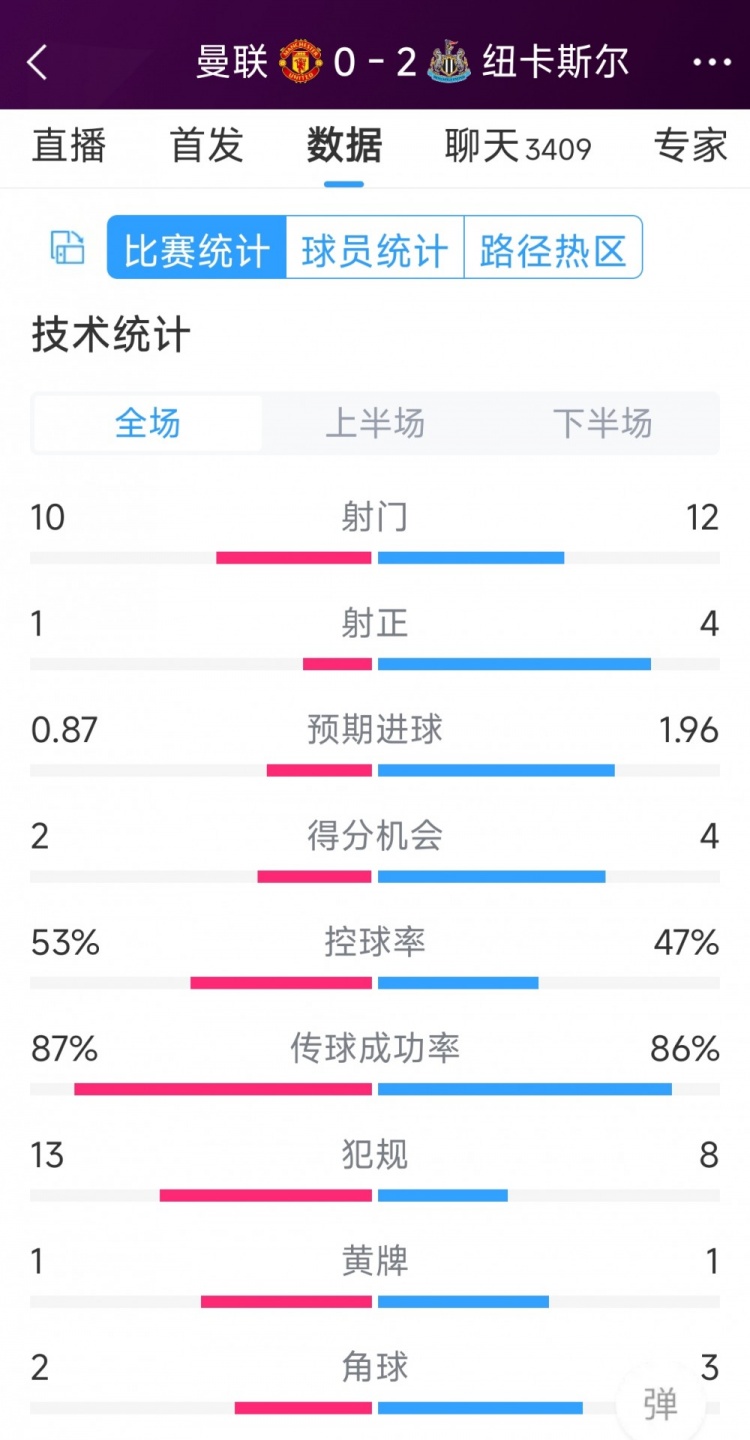 曼聯(lián)全場(chǎng)僅1次射正，曼聯(lián)0-2紐卡全場(chǎng)數(shù)據(jù)：射門10-12，射正1-4